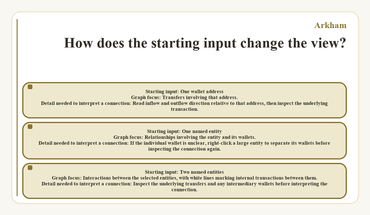 How does the starting input change the view? (Arkham) - diagram